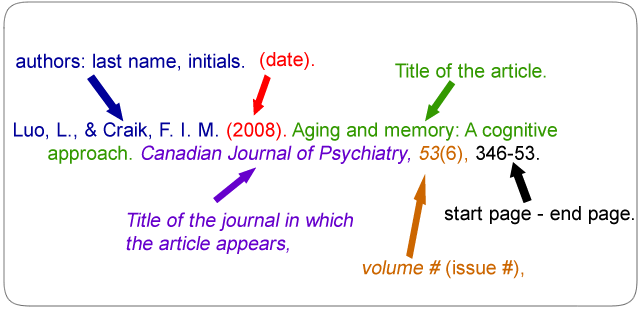 Correct Apa Reference Format For A Journal Article