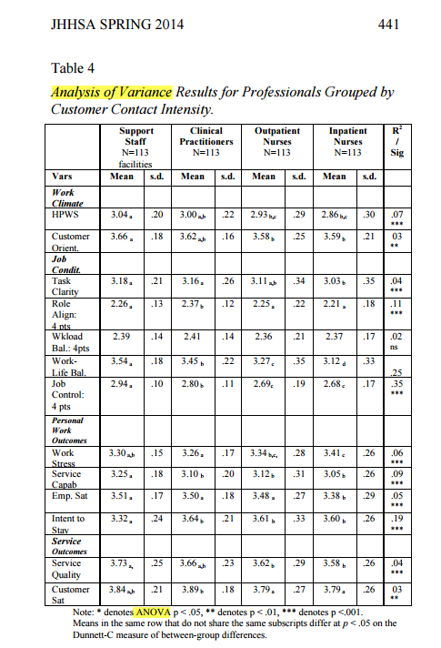 Image of a table from the article with Analysis of Variance is highlighted in yellow to indicate where to locate that.