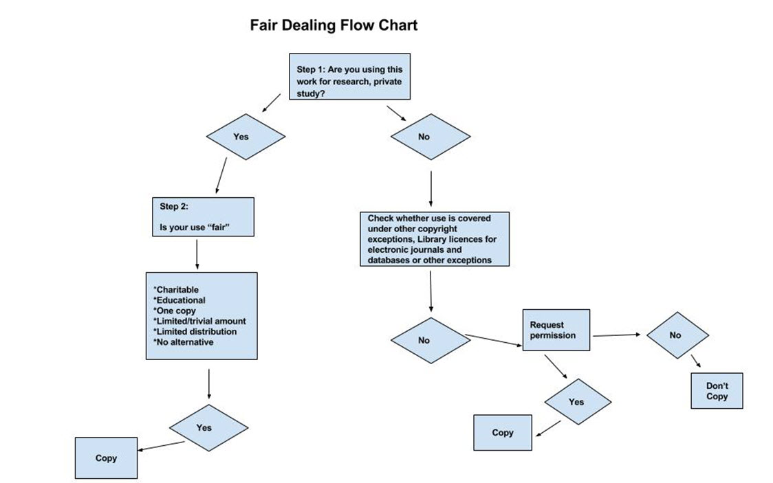 flowchart for fair dealing