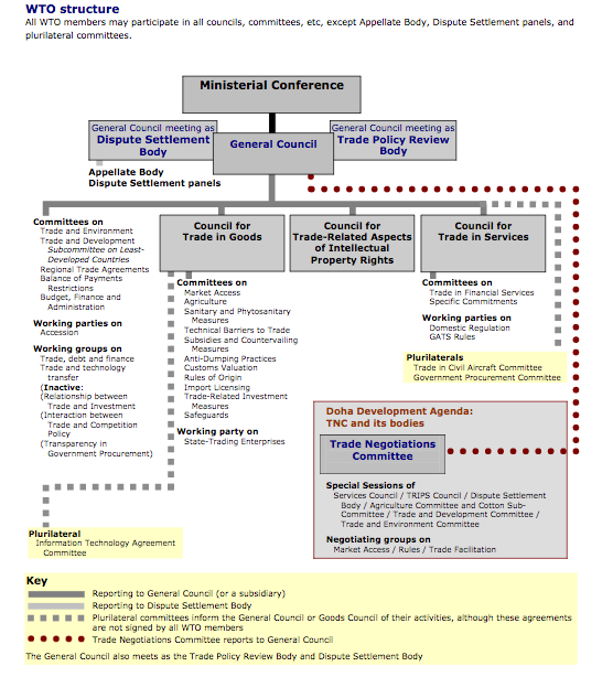 making organizational chart
