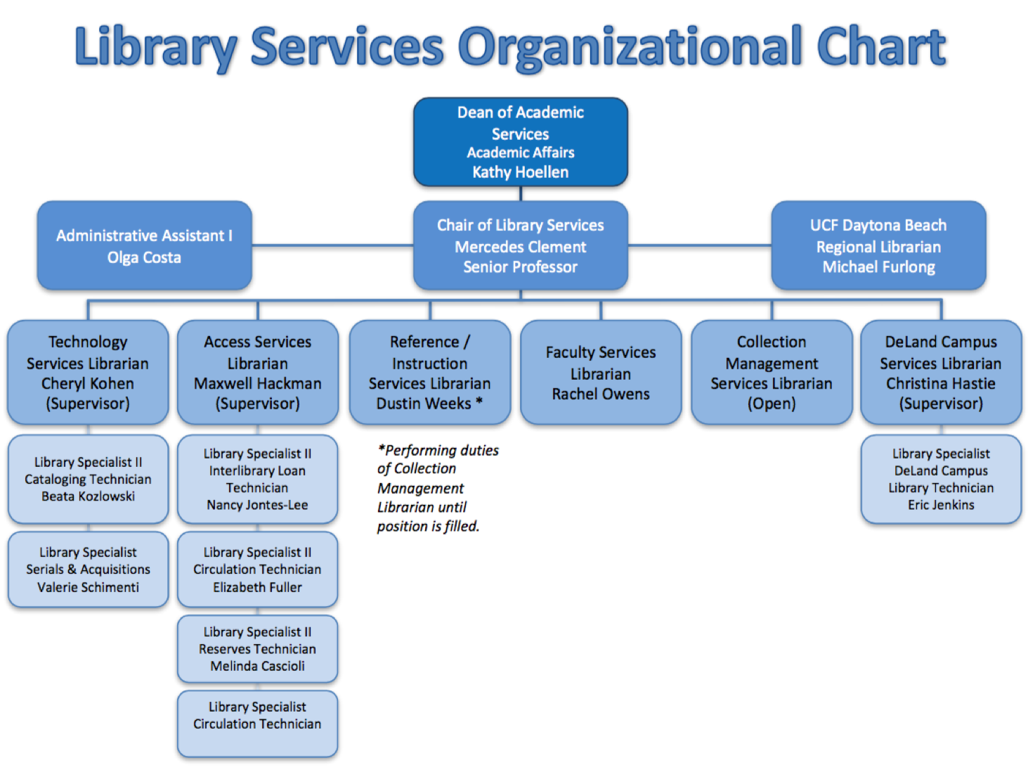 Organizational Chart About DSC Library At Daytona State College