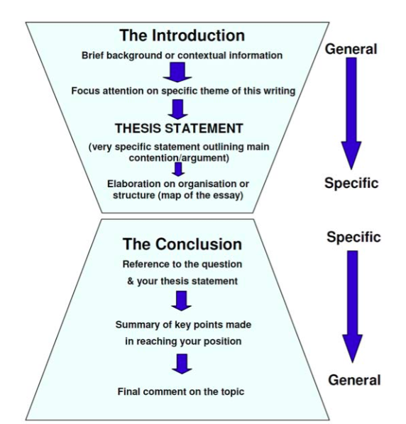 Reverse funnel in writing picture