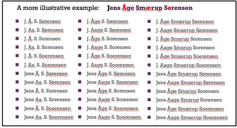 Chart showing the many ways that the name Jens Age Smarup Sorensen can be rendered (an illustration of name ambiguity)