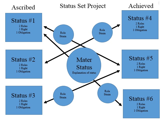 ascribed status essay Social inequality, characterized by the unequal distribution of valued resources, is found in every society some of the inequality is the result of individual differences in ability and effort, but much of it also relates to societal structures. ascribed status essay Social inequality, characterized by the unequal distribution of valued resources, is found in every society some of the inequality is the result of individual differences in ability and effort, but much of it also relates to societal structures.