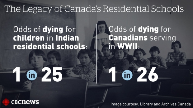 CBC: Residential Schools Infographic