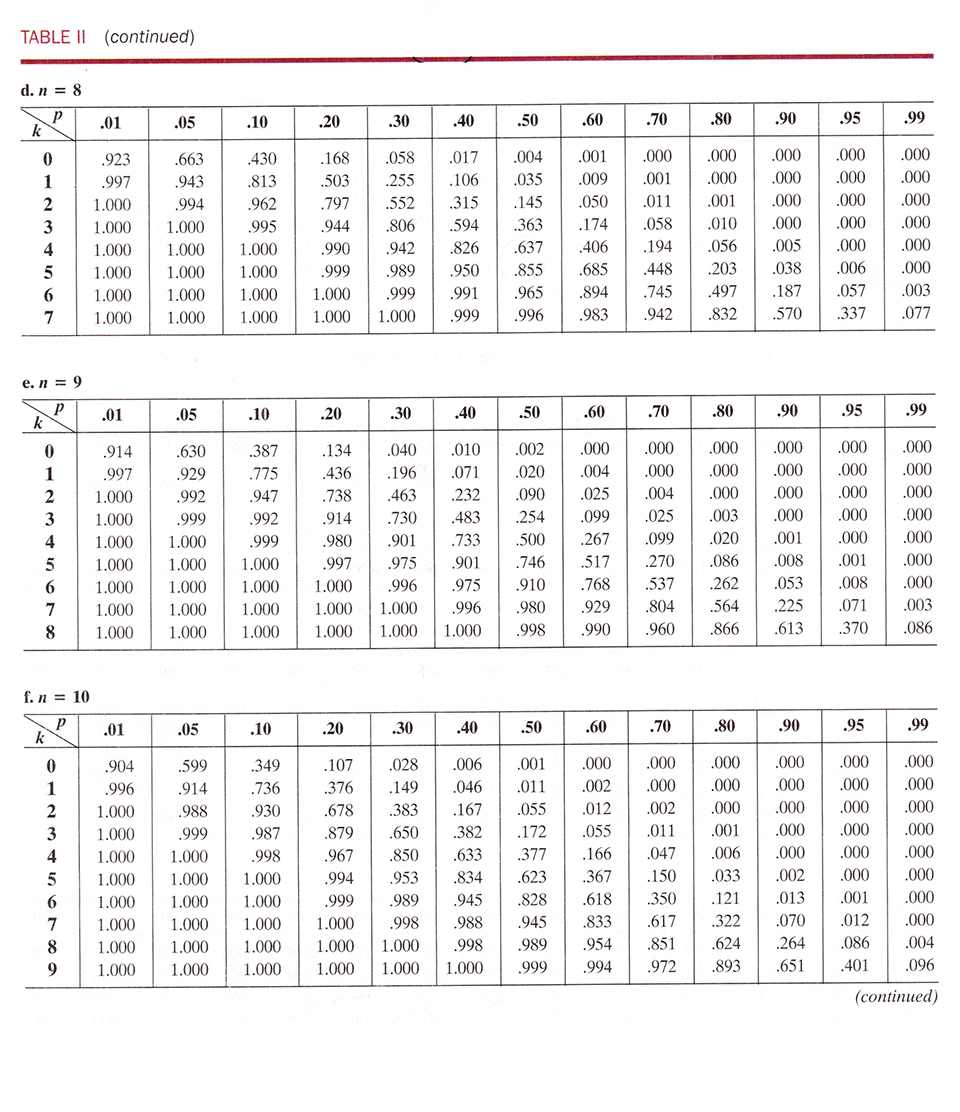 Binomial Distribution Chart