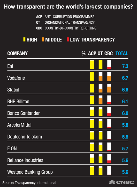 Table of most transparent companies in 2013