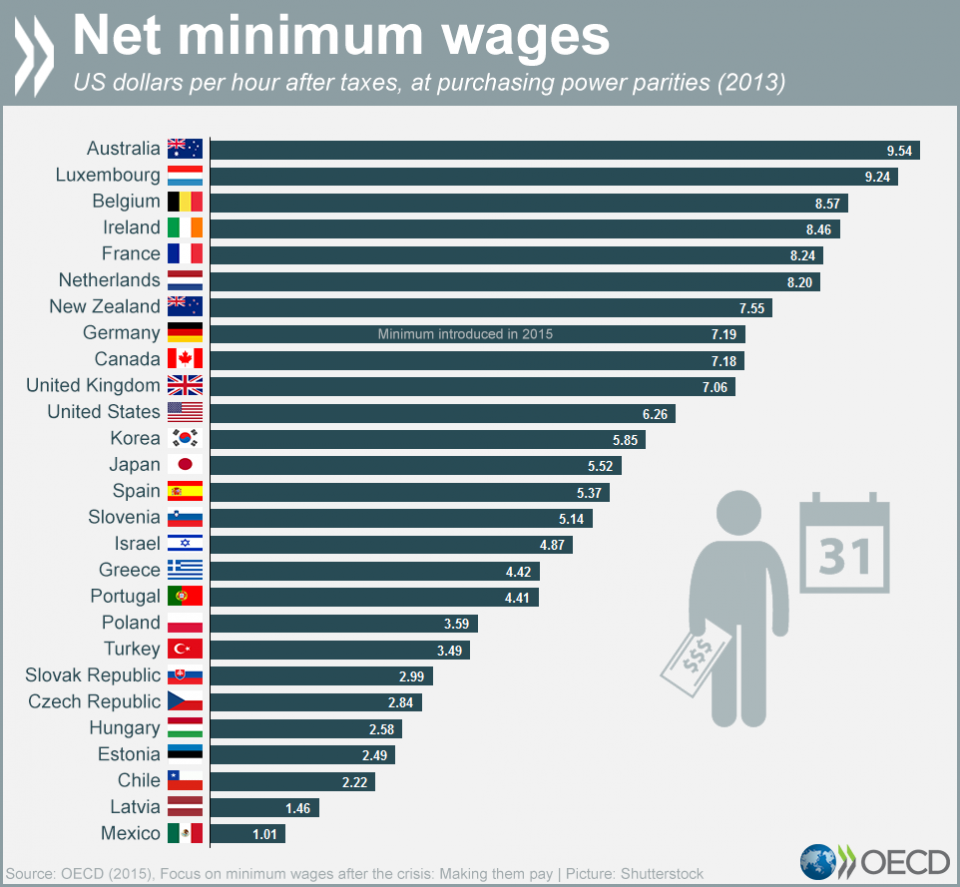 World Minimum Wage Graph