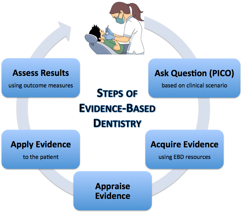 EBD Intro EvidenceBased Dentistry Guides at Medical University of South Carolina