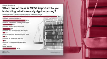 Americans worry about moral decline, can’t agree on right and wrong