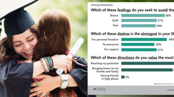 Americans want to avoid shame, make their loved ones proud