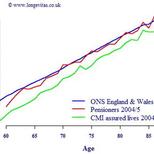 scientific life assurance