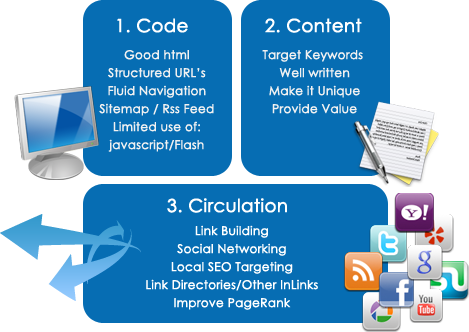 Search Engine Optimization Diagram