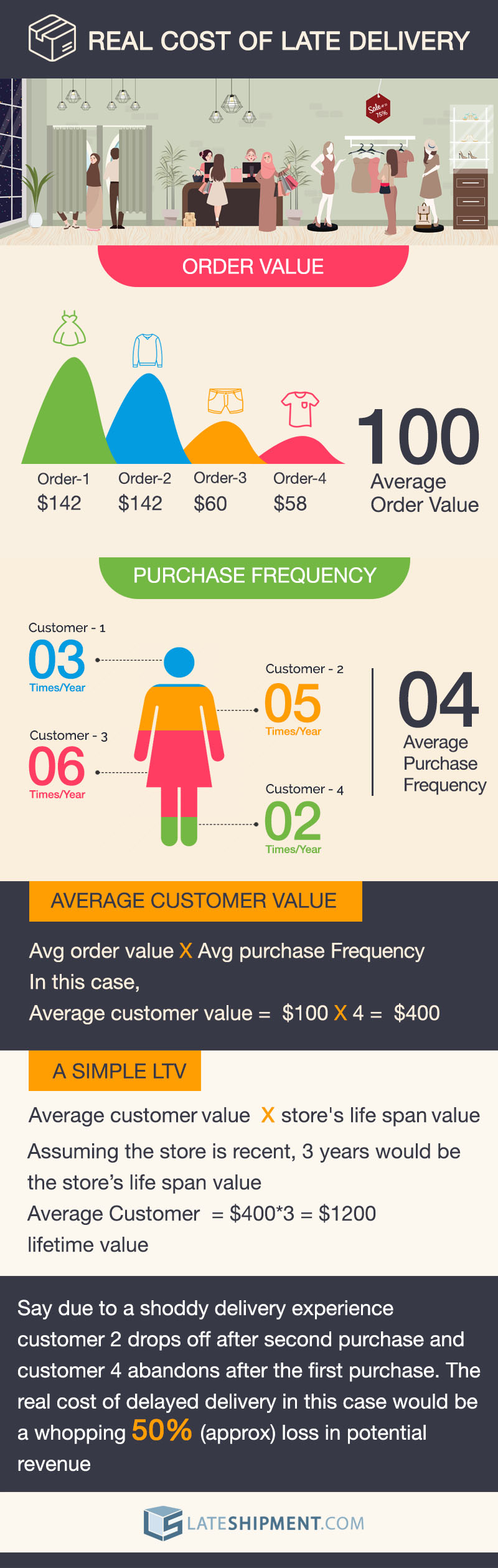 The real cost of Late delivery 