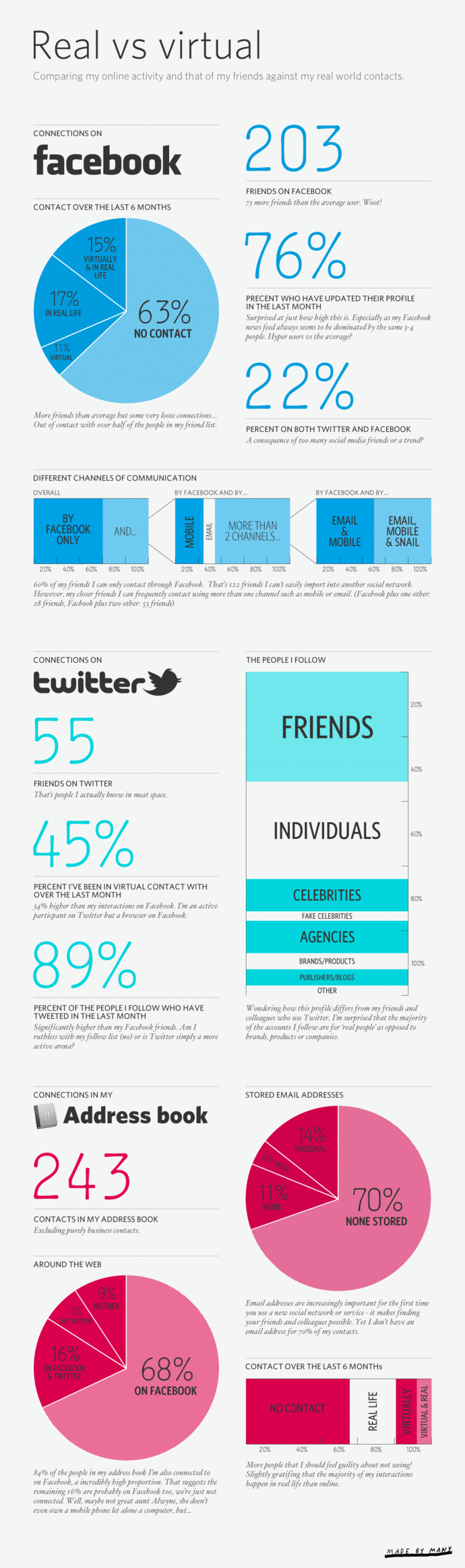 Real vs virtual infographic