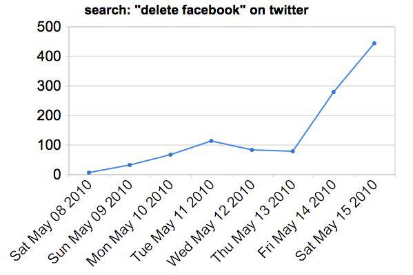 Searches for "delete facebook" on twitter