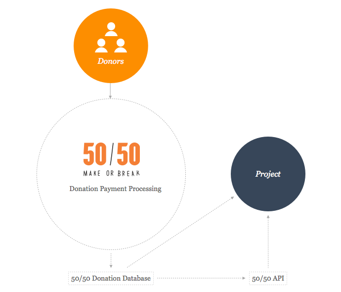 50/50 API Diagram