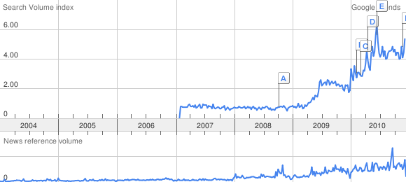 Google Trends chart showing that trending is trending