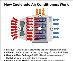 Energy-efficient-ac-from-coolerado-m