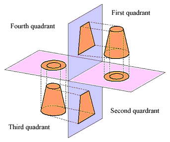 Why first angle and third angle projection method is used in machine design and why second and fourth angle method is not used?