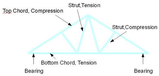 What is the difference between strut and column?