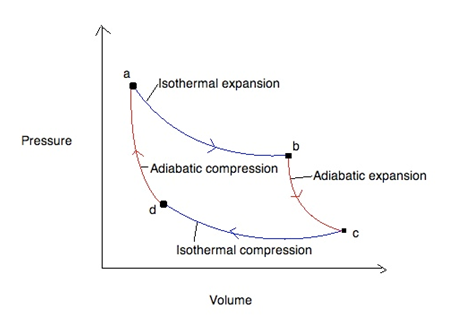What is Carnot engine?