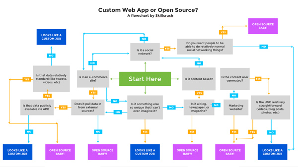 flowchart web got a project you want to build but no clue how to build flowchart web got a project you want to build but no clue how to build