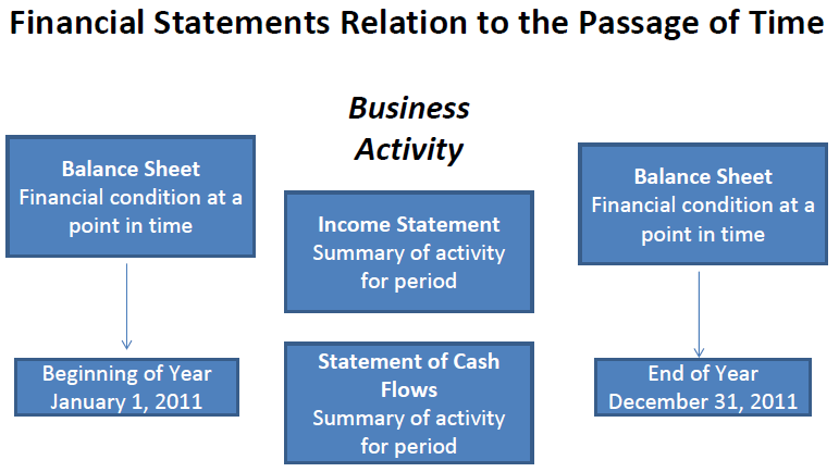 financial statements
