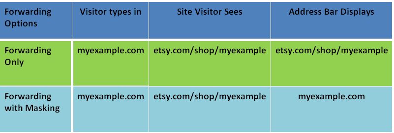 Example of domain forwarding settings Forwarding-Options-Chart