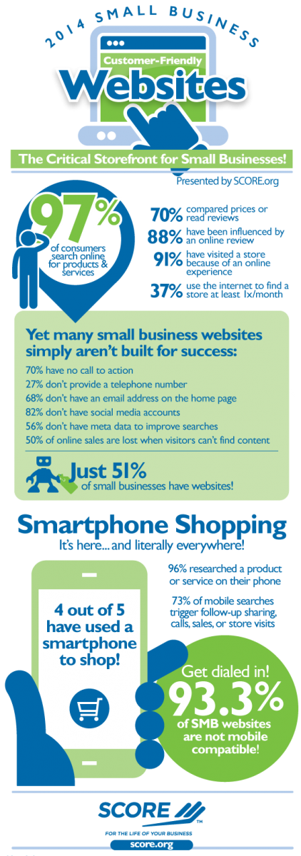 Get information on trends in small business websites in this SCORE infographic Customer Friendly Websites infographic