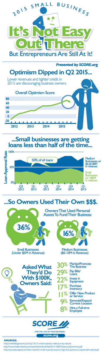 Learn how funding challenges are affecting small business optimism Small business optimism 2015