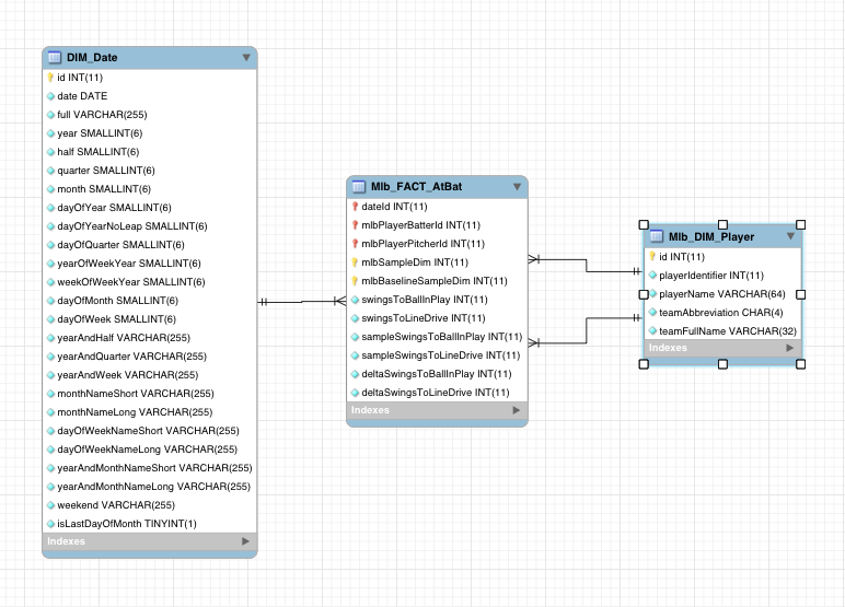 At Bat Dimensional Model