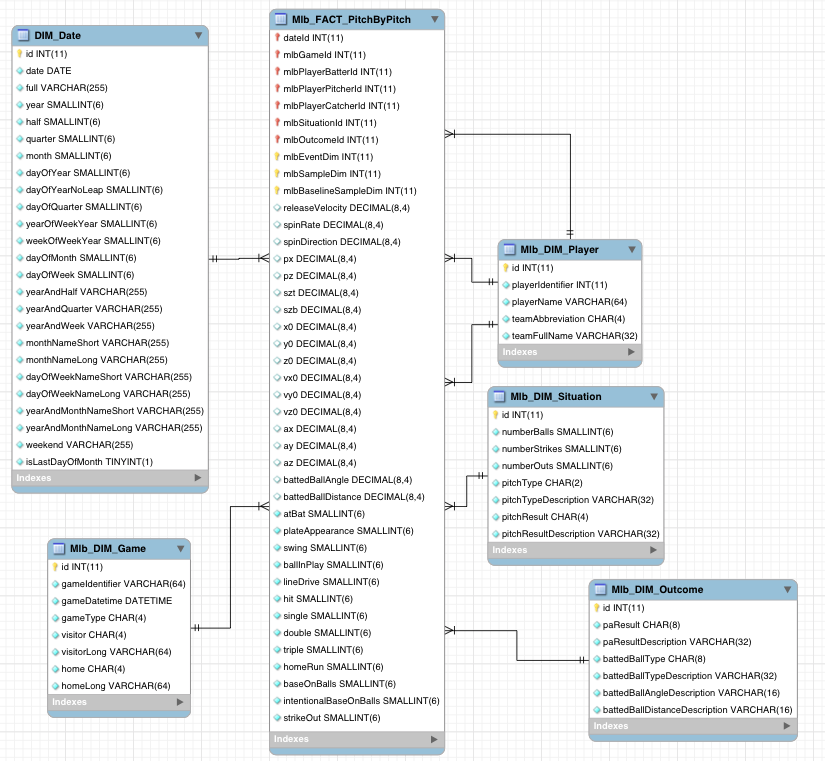 Pitch By Pitch Dimensional Model