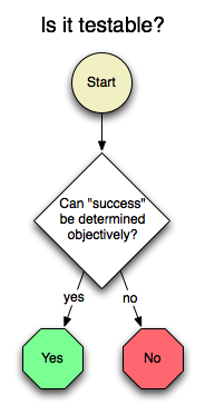 is it testable flow chart is it testable flow
chart