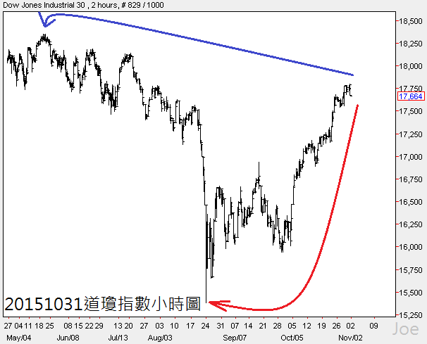 20151031傍晚分析