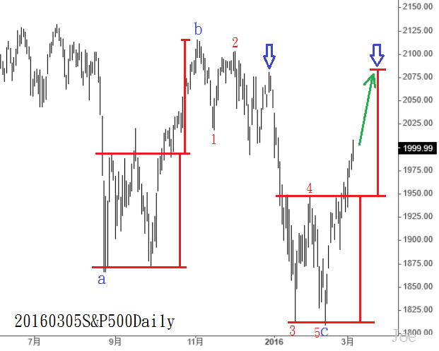 20160305S&P500Daily
