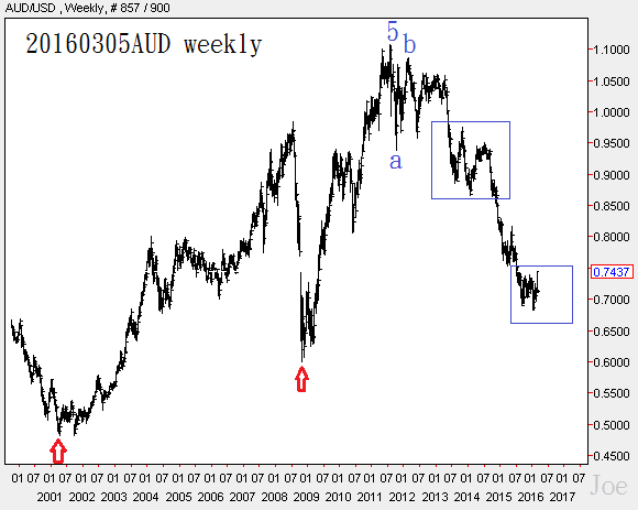 20160305AUD weekly