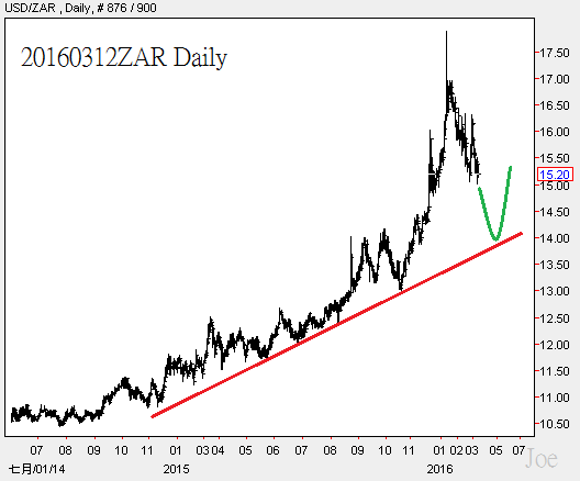 20160312ZAR Daily