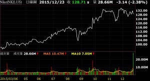 pic4=NIKE 股價走勢
