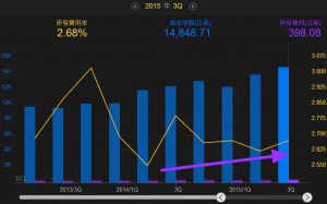 pic7=豐泰(9910) 研發費用