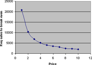 Required sales