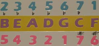 KeySignaturesOrderOfSharpsAndFlats