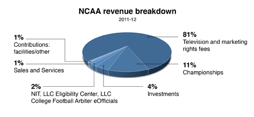 Revenue NCAA Revenue NCAA