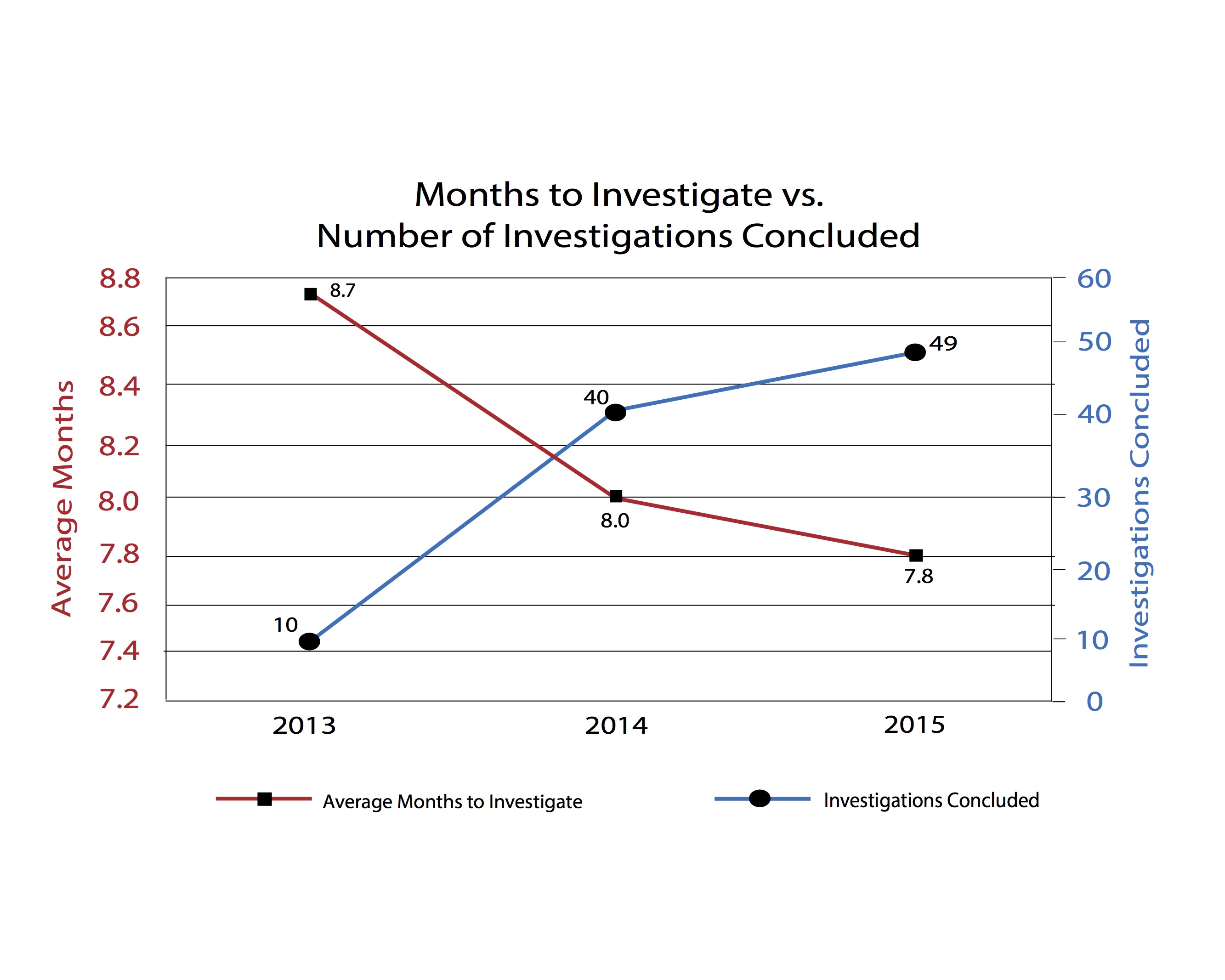 DI_months-to-invest-vs-no-of-invest_20160801.jpg
