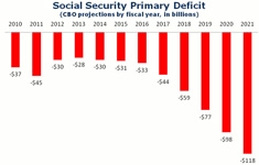 Social-security-primary-deficit-235x150_column