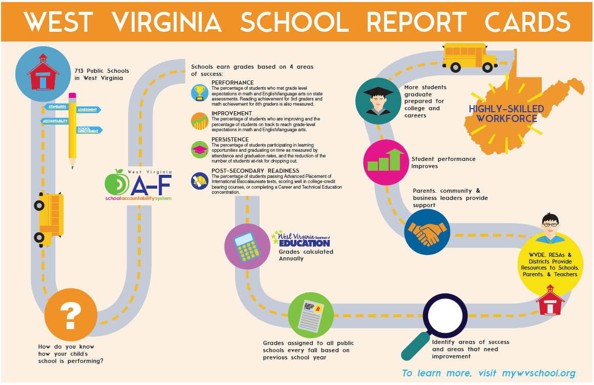 West Virginia schools given AF grades by state Department of Education