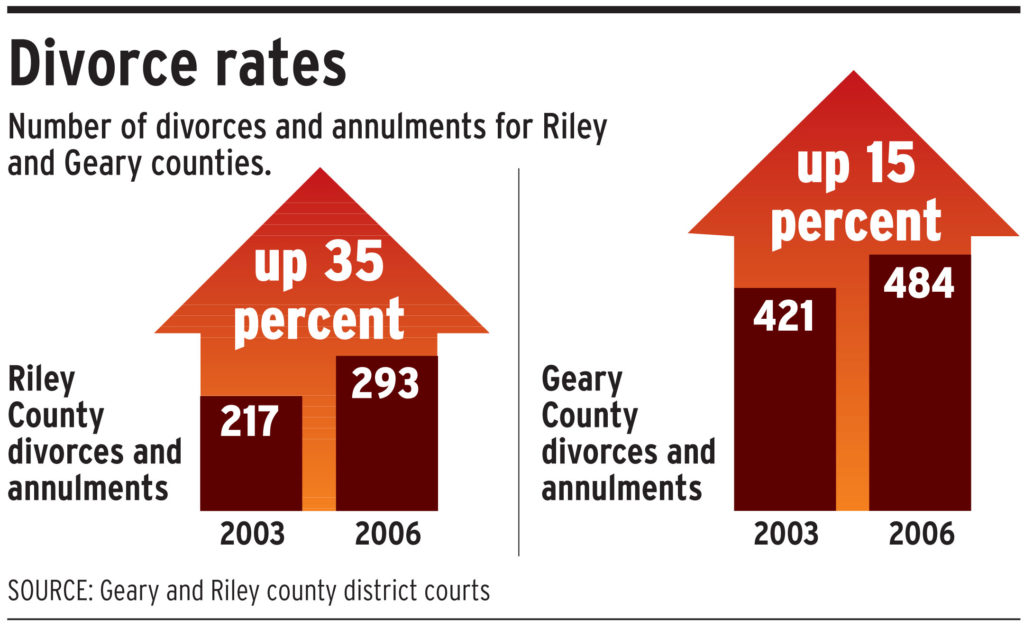 Divorce Rate In Army Top Defense Systems