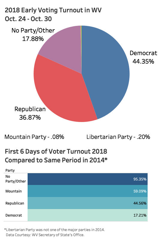 West Virginia Seeing Strong Early Vote Turnout News, Sports, Jobs