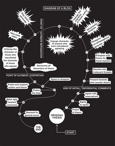 Diagram of a blog
