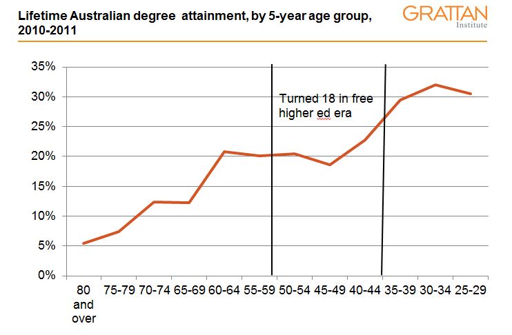 Did free university education increase higher education attainment 